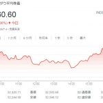 [3/21] ダウ平均株価316ドル高　FOMC待ち￼
